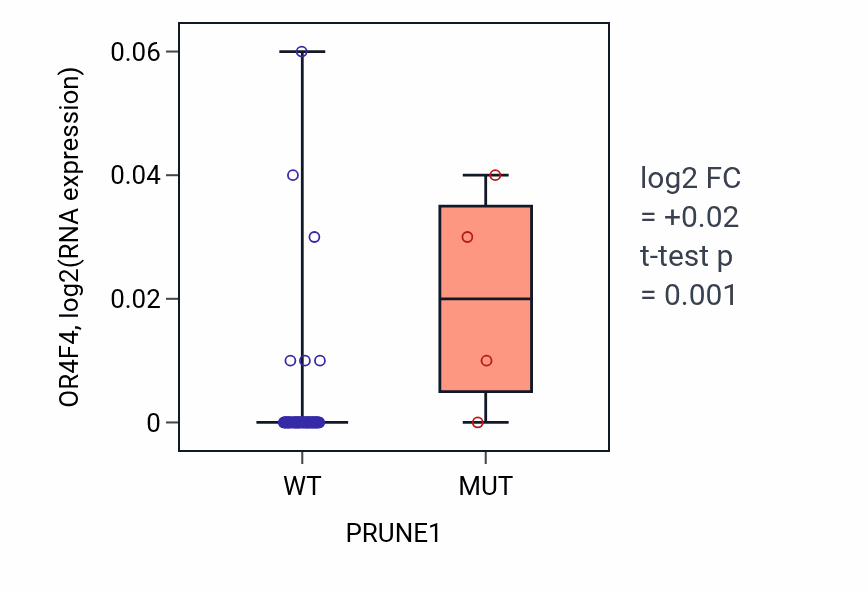 Box plot of OR4F4 in PRUNE1-low vs PRUNE1-high samples in LARGE_INTESTINE.
