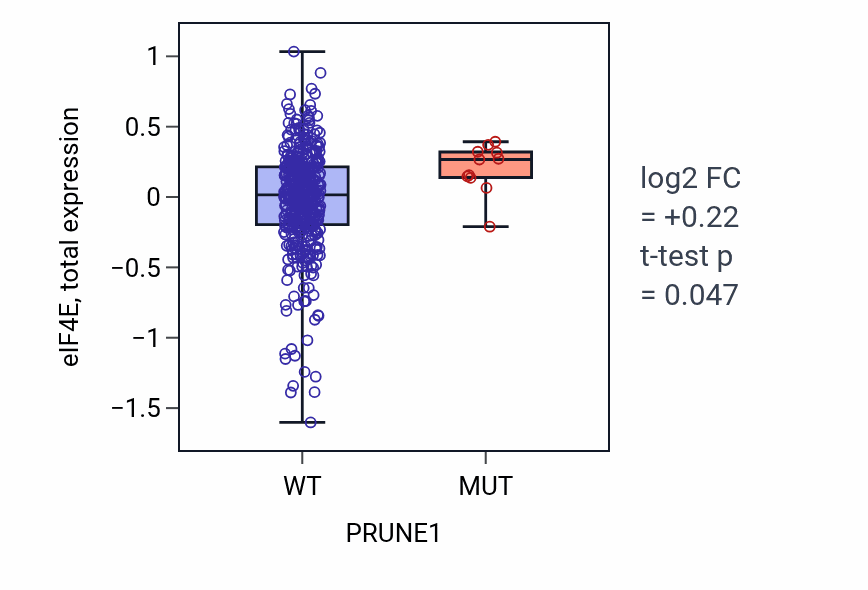 Box plot of eIF4E in PRUNE1-low vs PRUNE1-high samples in UCEC.