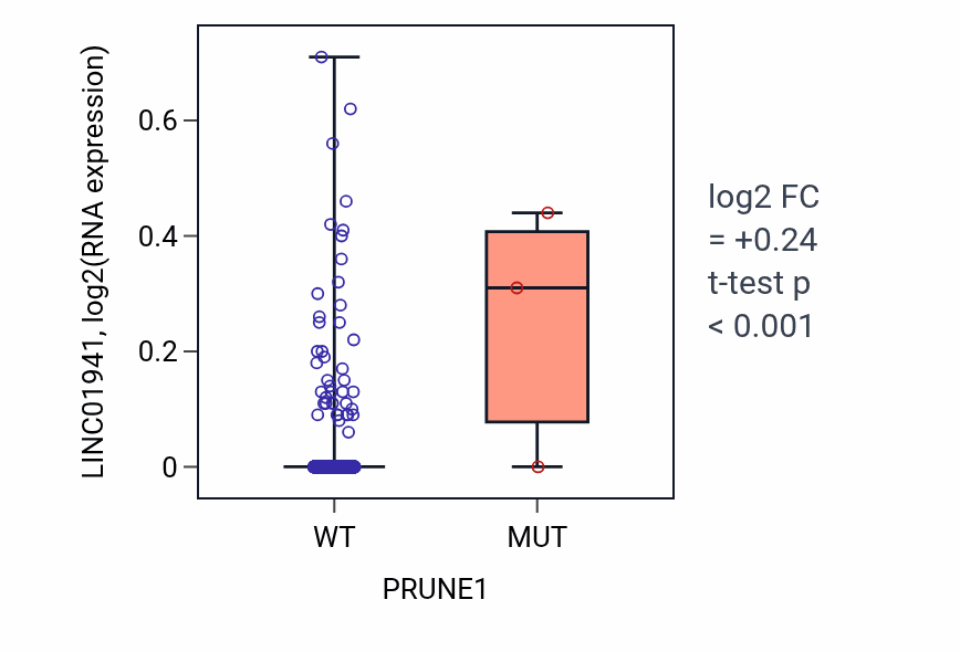 Box plot of LINC01941 in PRUNE1-low vs PRUNE1-high samples in BRCA.