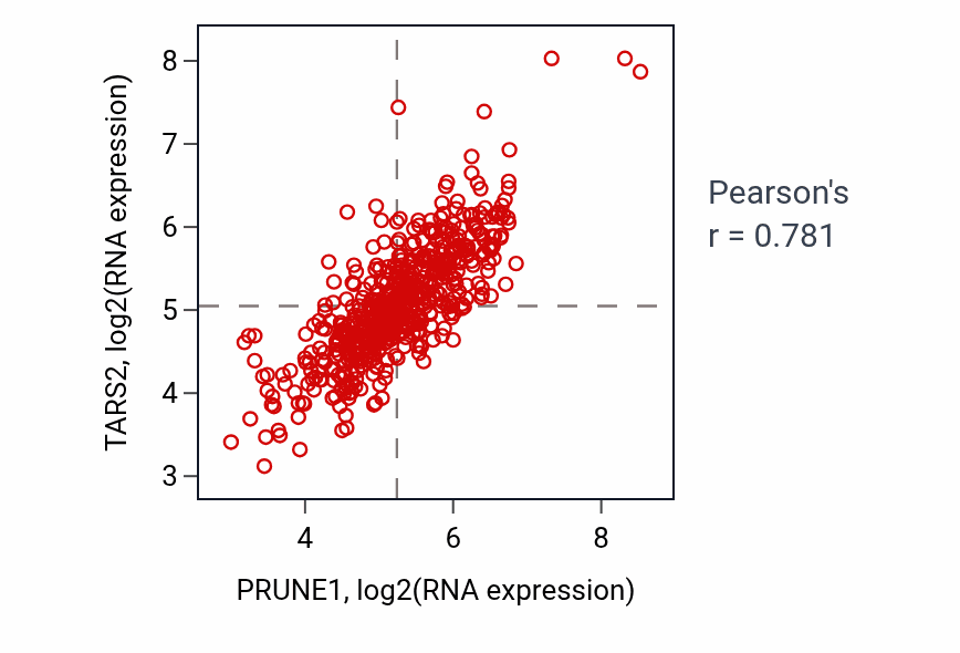 Per-sample scatter of PRUNE1 vs TARS2 in UCEC (Pearson r = 0.78).
