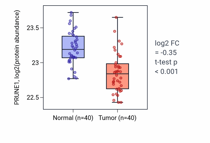 Tumor-vs-normal mass-spec protein box plot for PRUNE1 in COAD.