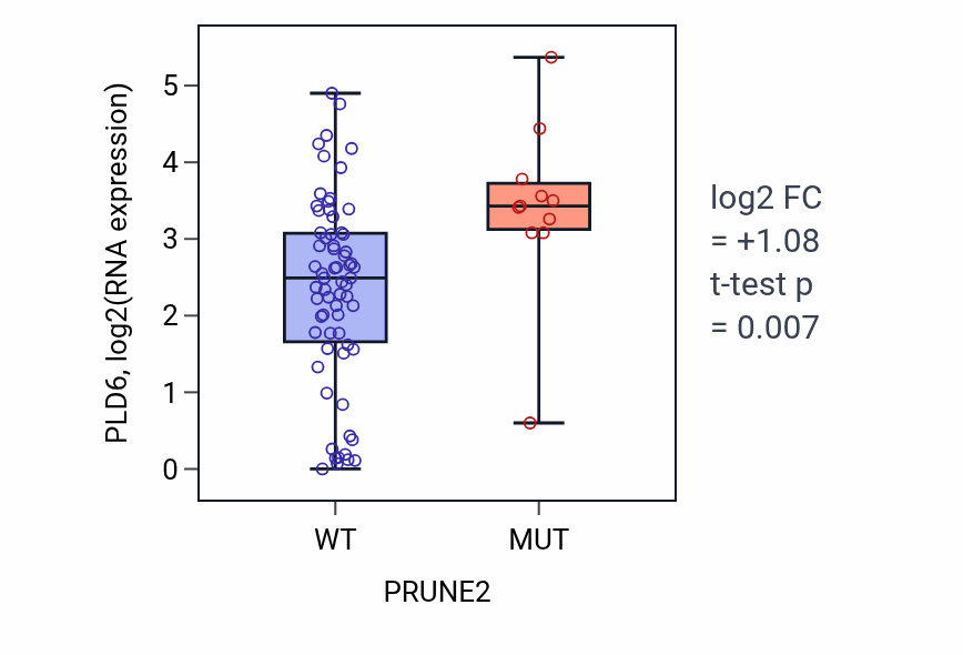 Box plot of PLD6 in PRUNE2-low vs PRUNE2-high samples in BLOOD_Lymphoma.