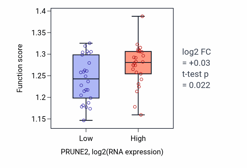 Box plot of Positive regulation of proteasomal protein catabolic process in PRUNE2-low vs PRUNE2-high samples in LUNG_SCLC.