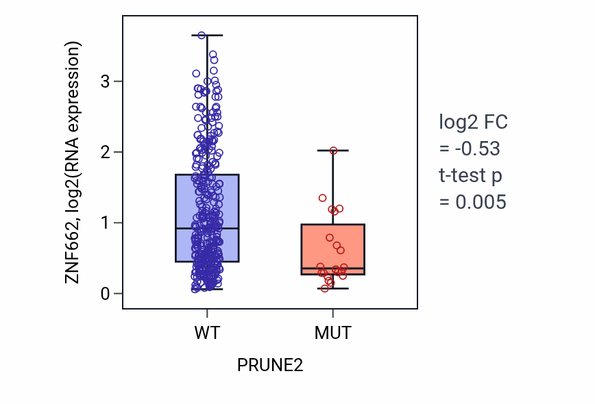 Box plot of ZNF662 in PRUNE2-low vs PRUNE2-high samples in STAD.