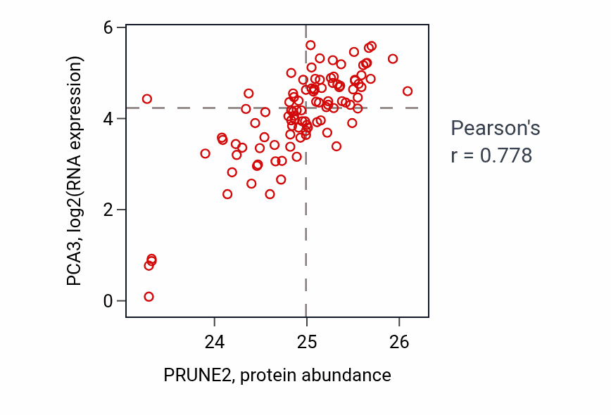 Per-sample scatter of PRUNE2 vs PCA3 in CCRCC (Pearson r = 0.78).