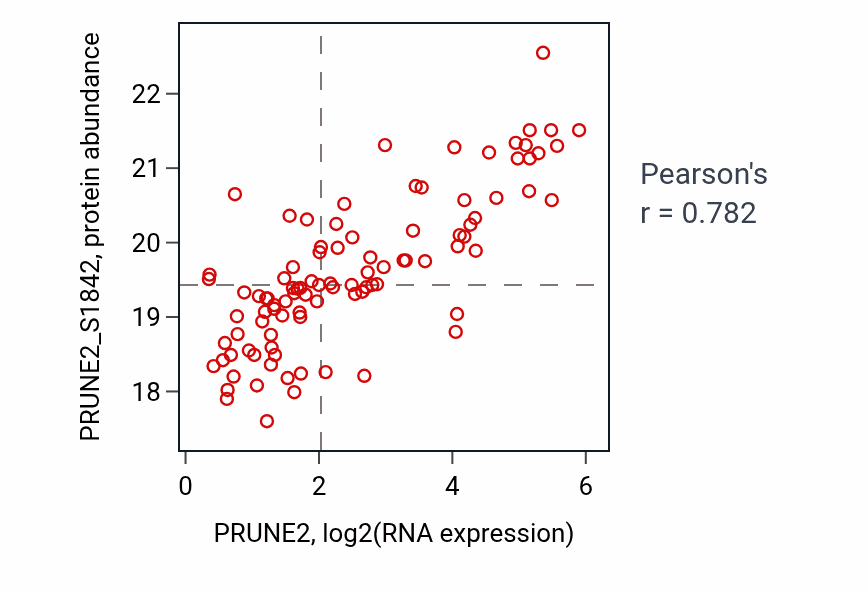 Per-sample scatter of PRUNE2 vs PRUNE2_S1842 in HNSC (Pearson r = 0.78).