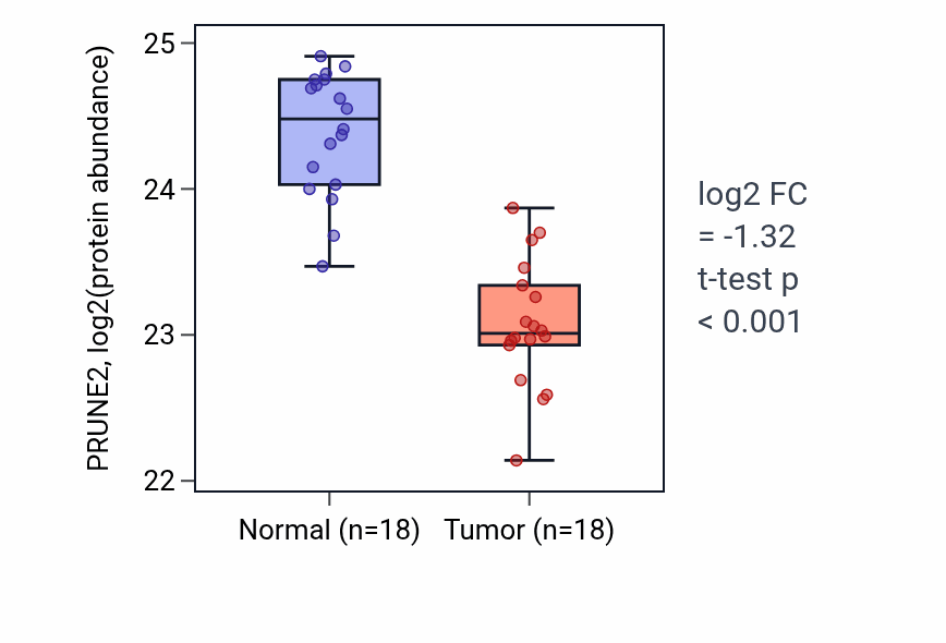 Tumor-vs-normal mass-spec protein box plot for PRUNE2 in COAD.