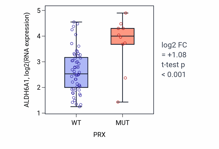 Box plot of ALDH6A1 in PRX-low vs PRX-high samples in LARGE_INTESTINE.