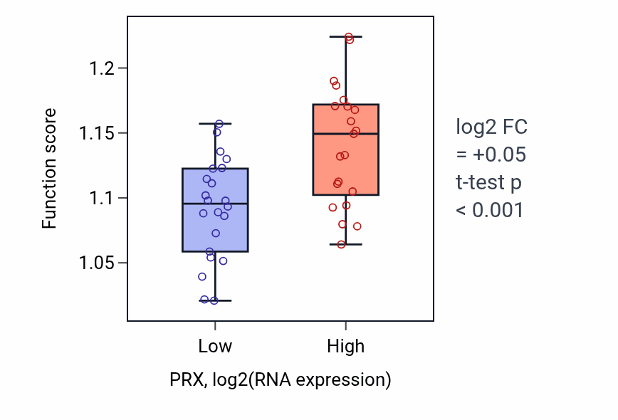 Box plot of Regulation of pattern recognition receptor signaling pathway in PRX-low vs PRX-high samples in UPPER_AERODIGESTIVE_TRACT.
