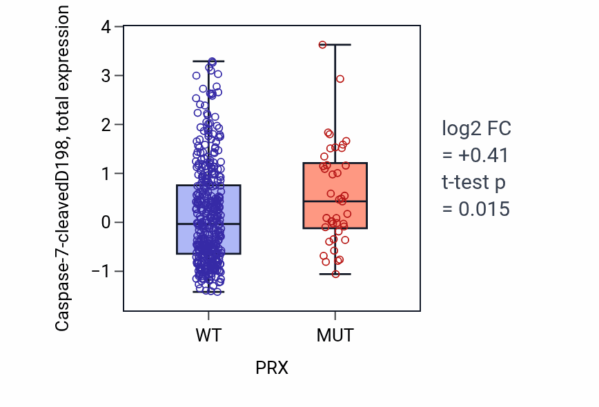 Box plot of Caspase-7-cleavedD198 in PRX-low vs PRX-high samples in UCEC.