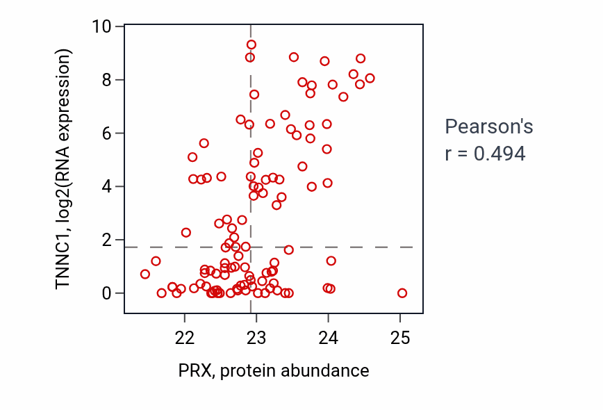 Per-sample scatter of PRX vs TNNC1 in HNSC (Pearson r = 0.49).