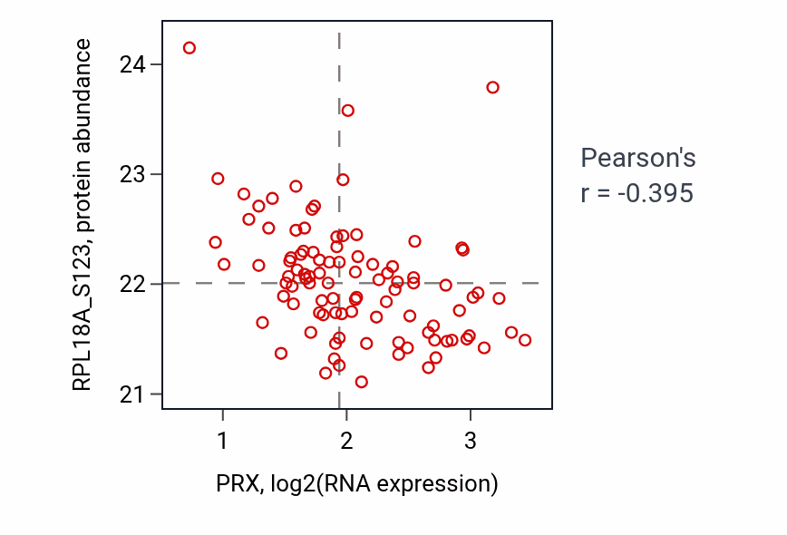 Per-sample scatter of PRX vs RPL18A_S123 in LUAD (Pearson r = -0.40).