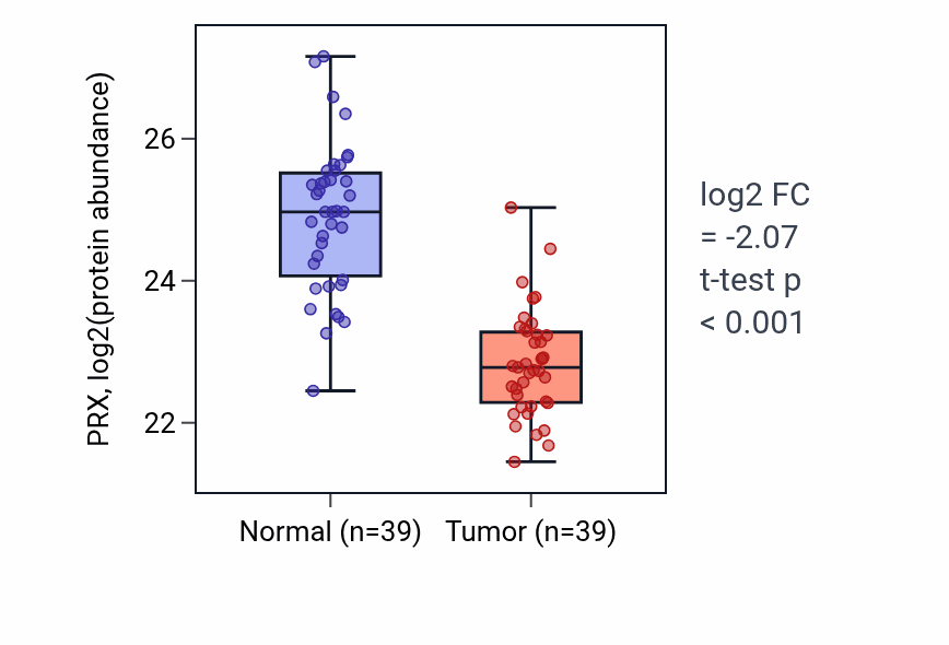 Tumor-vs-normal mass-spec protein box plot for PRX in HNSC.