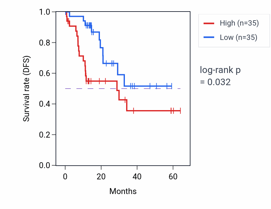 Kaplan&ndash;Meier survival curve for PRX mass-spec protein-high vs -low samples in LUAD.