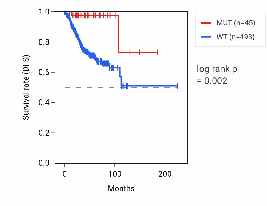 Kaplan&ndash;Meier survival curve for PRX mutant vs wild-type samples in UCEC.
