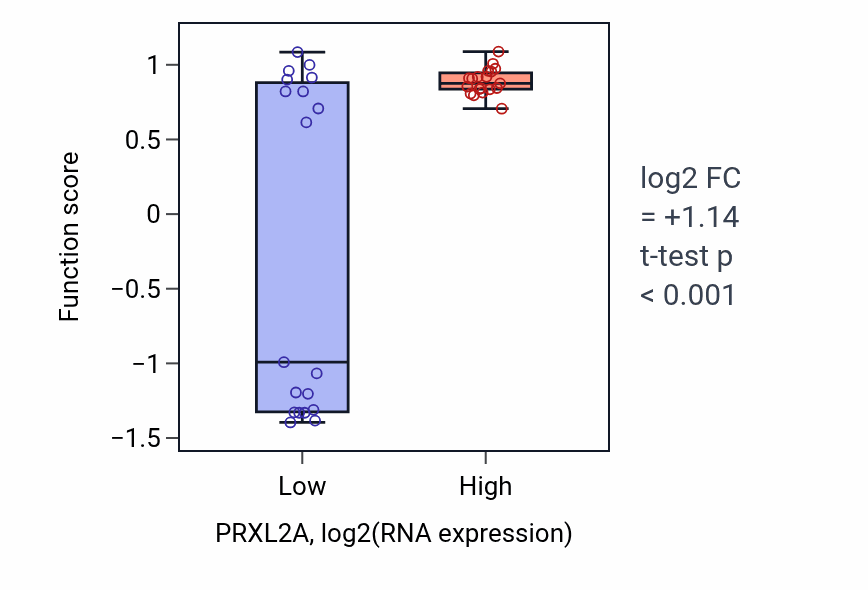 Box plot of Dopamine transport in PRXL2A-low vs PRXL2A-high samples in BONE.