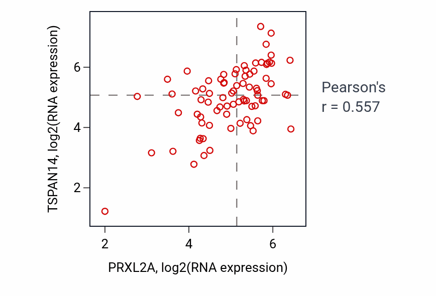 Per-sample scatter of PRXL2A vs TSPAN14 in LUNG_NSCLC_LUAD (Pearson r = 0.56).