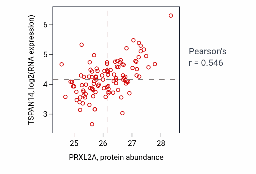 Per-sample scatter of PRXL2A vs TSPAN14 in LSCC (Pearson r = 0.55).