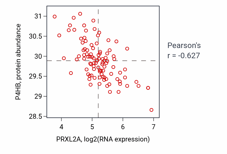 Per-sample scatter of PRXL2A vs P4HB in GBM (Pearson r = -0.63).