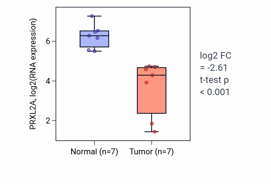 Tumor-vs-normal expression box plot for PRXL2A RNA in KICH.