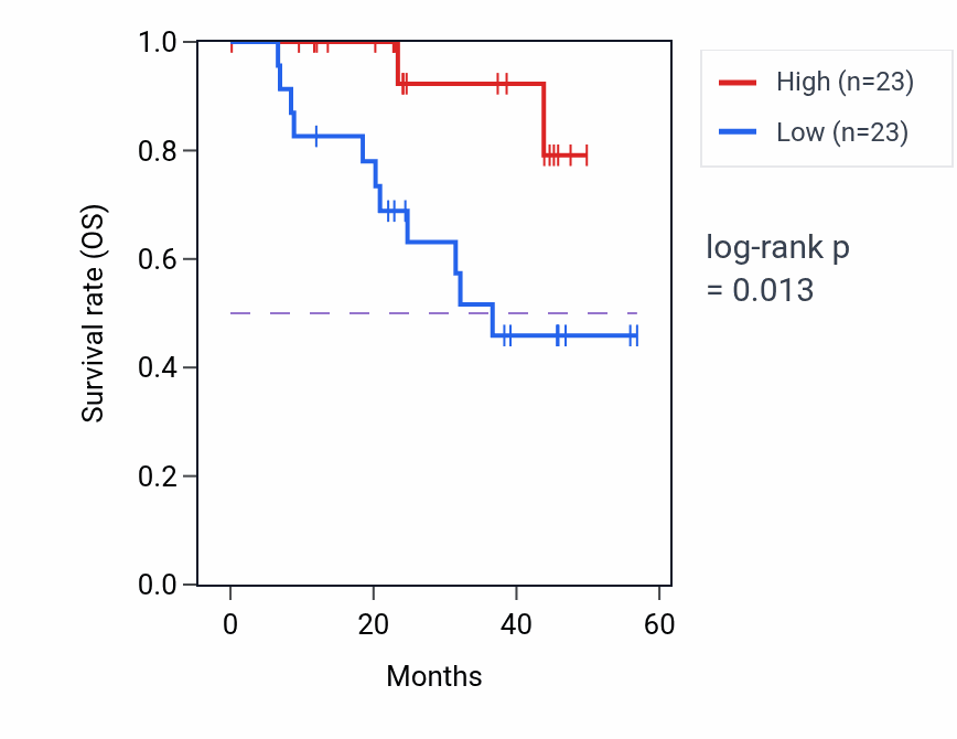 Kaplan&ndash;Meier survival curve for PRXL2A mass-spec protein-high vs -low samples in HNSC.