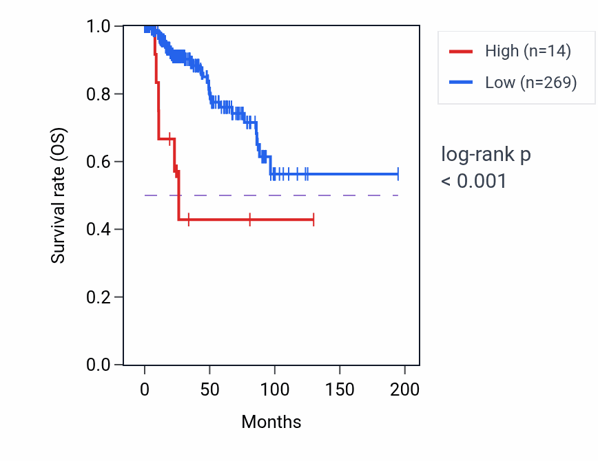 Kaplan&ndash;Meier survival curve for PRXL2AP1 RNA expression in KIRP: high vs low expression groups.