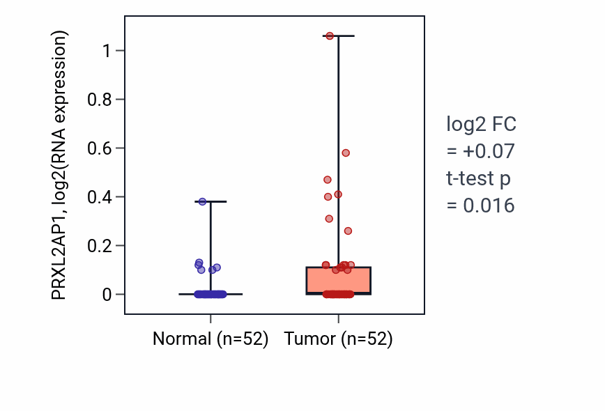 Tumor-vs-normal expression box plot for PRXL2AP1 in PRAD.