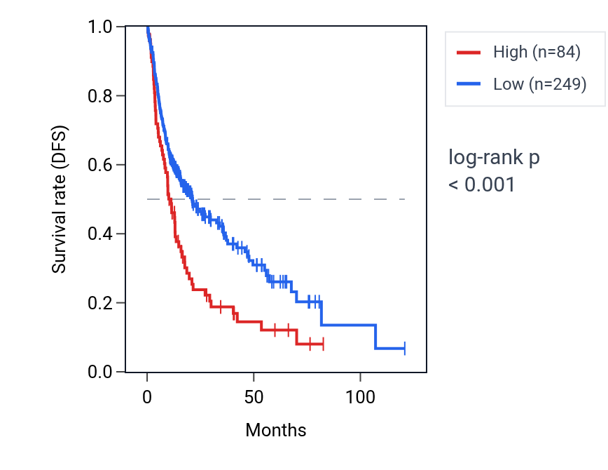 Kaplan&ndash;Meier survival curve for PRXL2AP2 RNA expression in LIHC: high vs low expression groups.