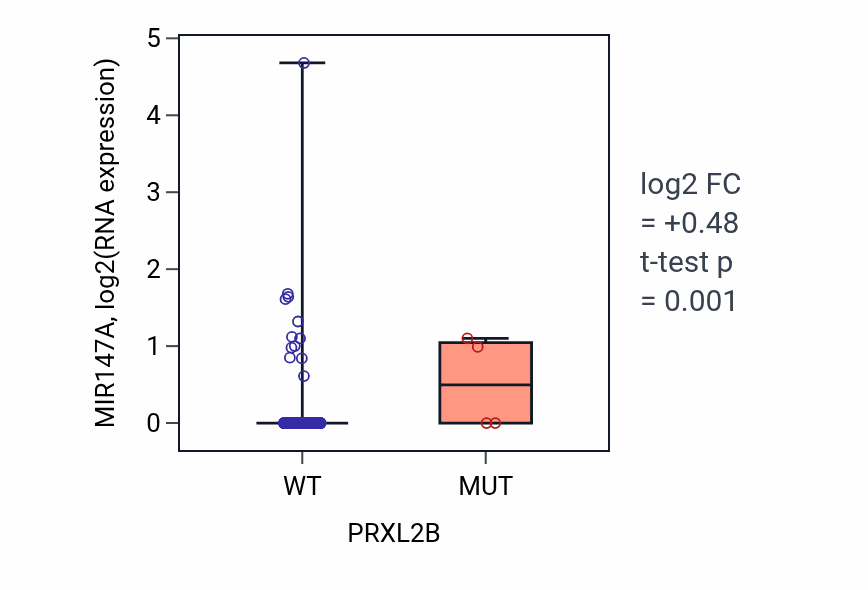 Box plot of MIR147A in PRXL2B-low vs PRXL2B-high samples in COAD.