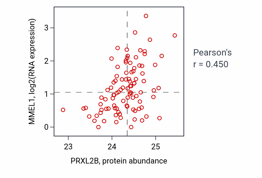 Per-sample scatter of PRXL2B vs MMEL1 in UCEC (Pearson r = 0.45).