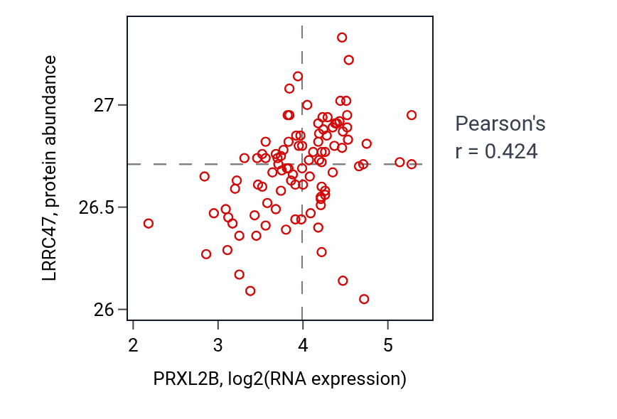 Per-sample scatter of PRXL2B vs LRRC47 in GBM (Pearson r = 0.42).