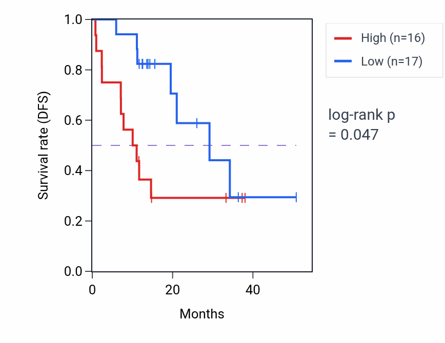 Kaplan&ndash;Meier survival curve for PRXL2B mass-spec protein-high vs -low samples in LUAD.