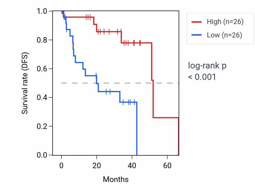 Kaplan&ndash;Meier survival curve for PRXL2B RNA-high vs -low samples in UVM.