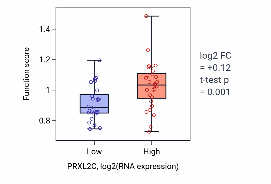 Box plot of PML body organization in PRXL2C-low vs PRXL2C-high samples in OVARY.