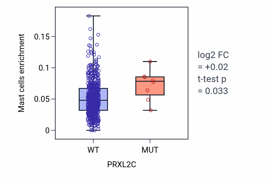 Box plot of Mast cells in PRXL2C-low vs PRXL2C-high samples in UCEC.