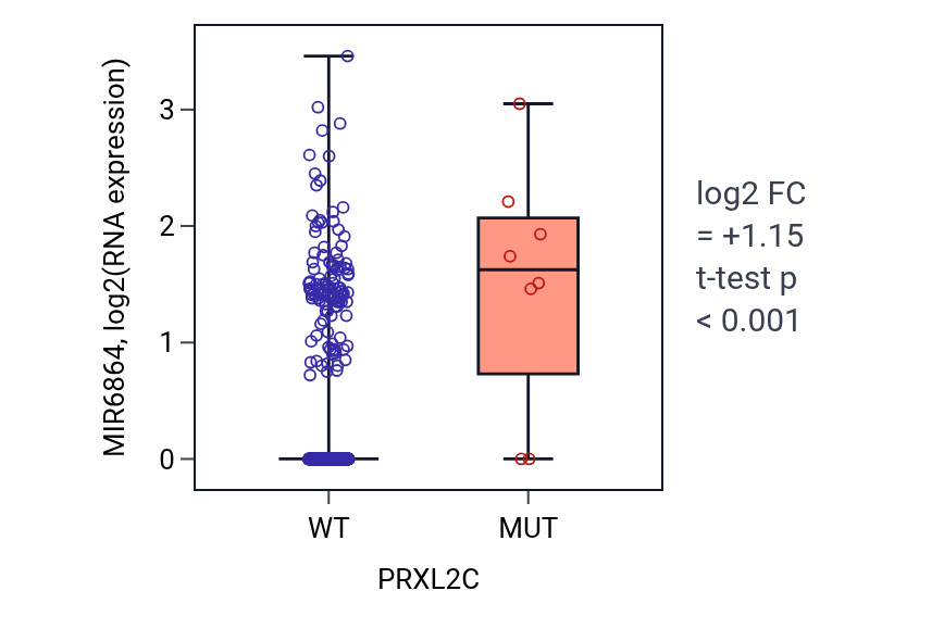 Box plot of MIR6864 in PRXL2C-low vs PRXL2C-high samples in UCEC.