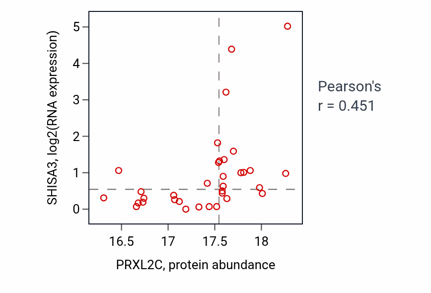 Per-sample scatter of PRXL2C vs SHISA3 in OV (Pearson r = 0.45).