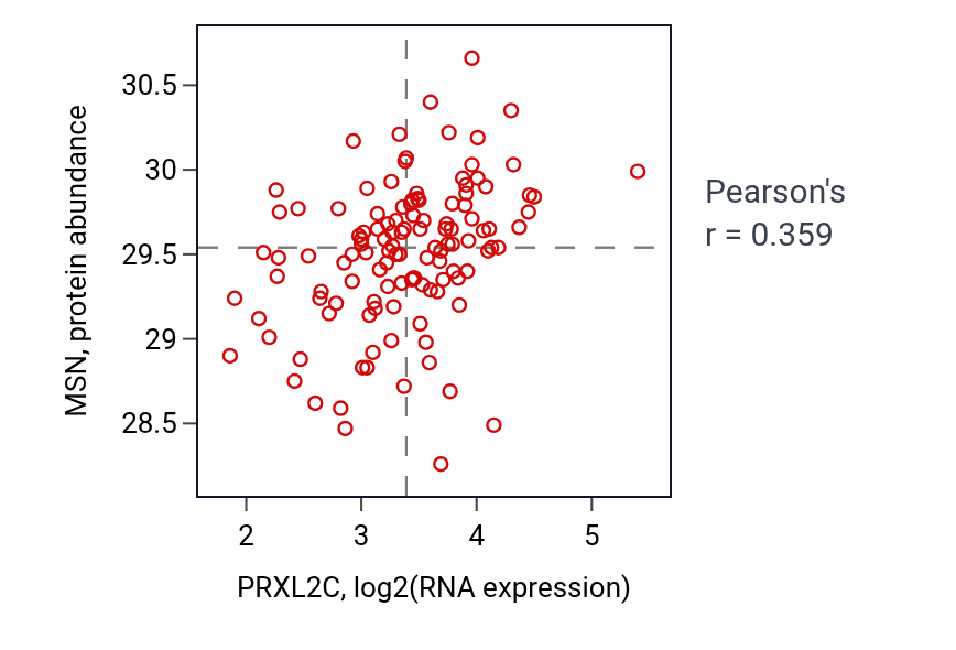 Per-sample scatter of PRXL2C vs MSN in BRCA (Pearson r = 0.36).