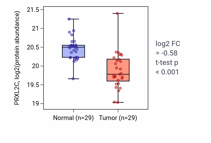 Tumor-vs-normal mass-spec protein box plot for PRXL2C in LUAD.