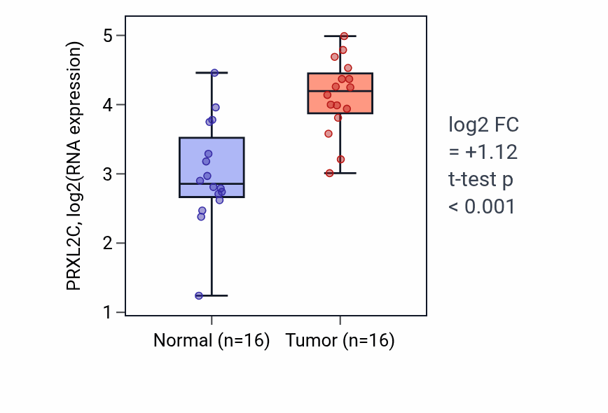 Tumor-vs-normal expression box plot for PRXL2C RNA in HNSC.