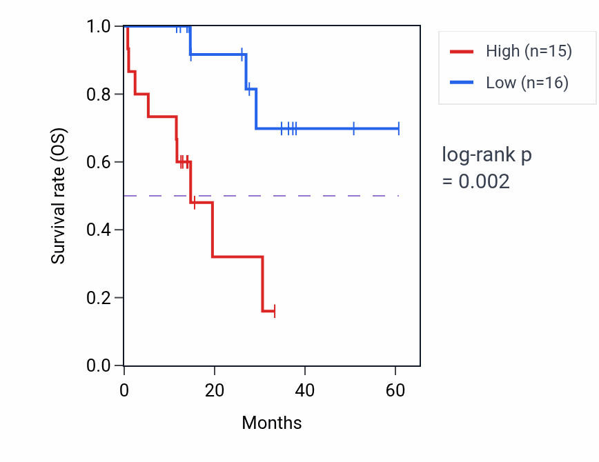 Kaplan&ndash;Meier survival curve for PRXL2C mass-spec protein-high vs -low samples in LUAD.