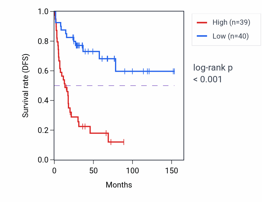 Kaplan&ndash;Meier survival curve for PRXL2C RNA-high vs -low samples in ACC.