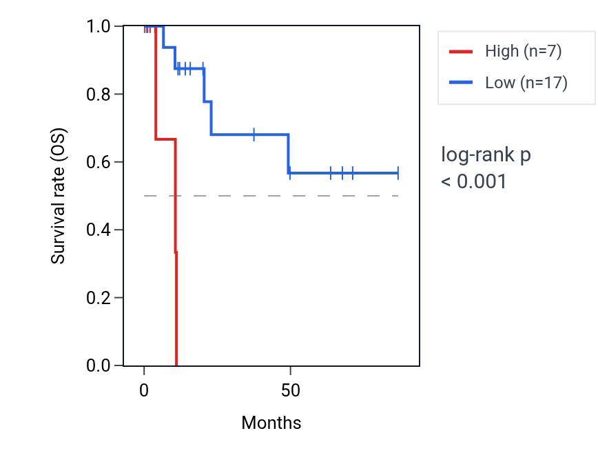 Kaplan&ndash;Meier survival curve for PRXL2CP1 RNA expression in KIRP: high vs low expression groups.