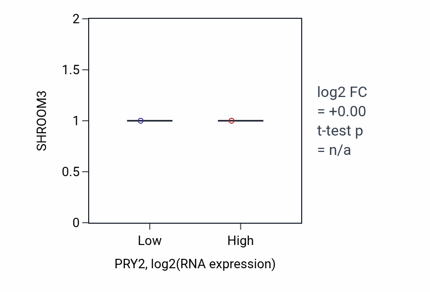 Box plot of SHROOM3 in PRY2-low vs PRY2-high samples in LGG.