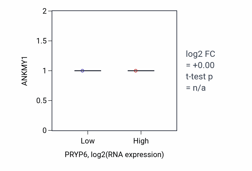 Box plot of ANKMY1 in PRYP6-low vs PRYP6-high samples in THCA.