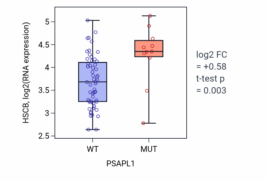 Box plot of HSCB in PSAPL1-low vs PSAPL1-high samples in LARGE_INTESTINE.