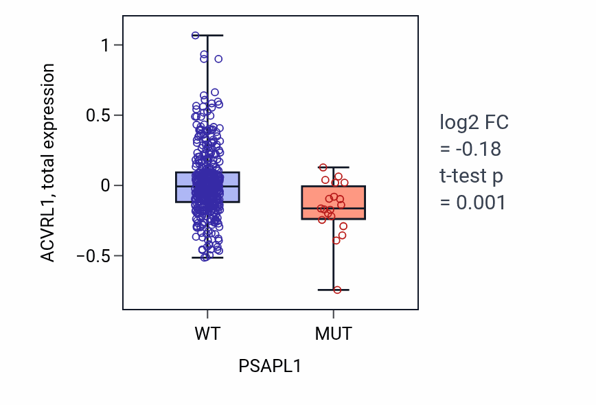 Box plot of ACVRL1 in PSAPL1-low vs PSAPL1-high samples in UCEC.
