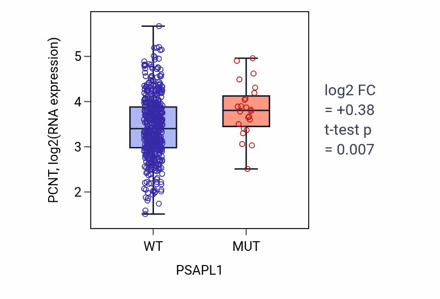 Box plot of PCNT in PSAPL1-low vs PSAPL1-high samples in UCEC.