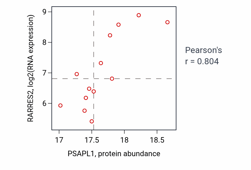 Per-sample scatter of PSAPL1 vs RARRES2 in OV (Pearson r = 0.80).