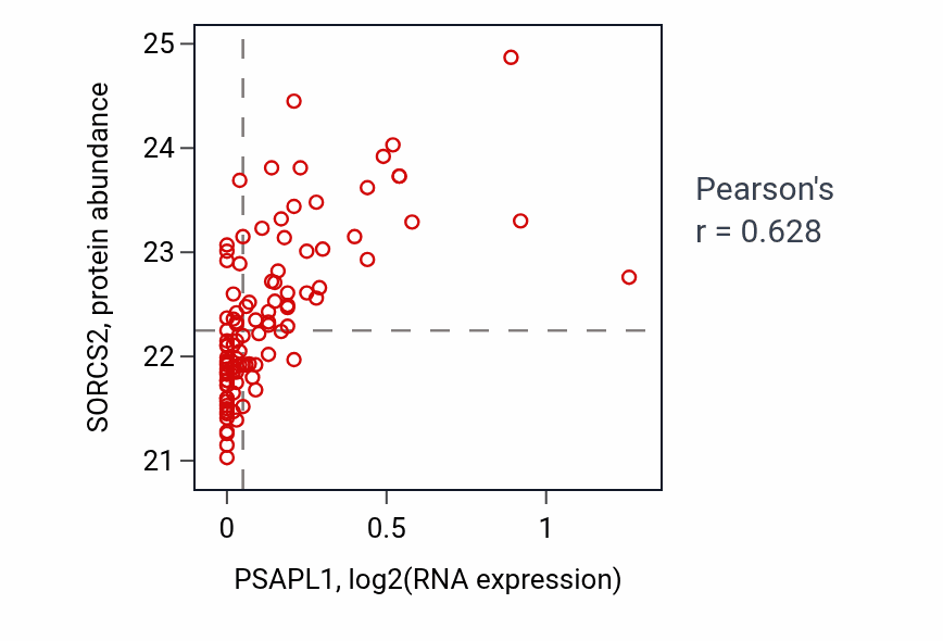 Per-sample scatter of PSAPL1 vs SORCS2 in CCRCC (Pearson r = 0.63).